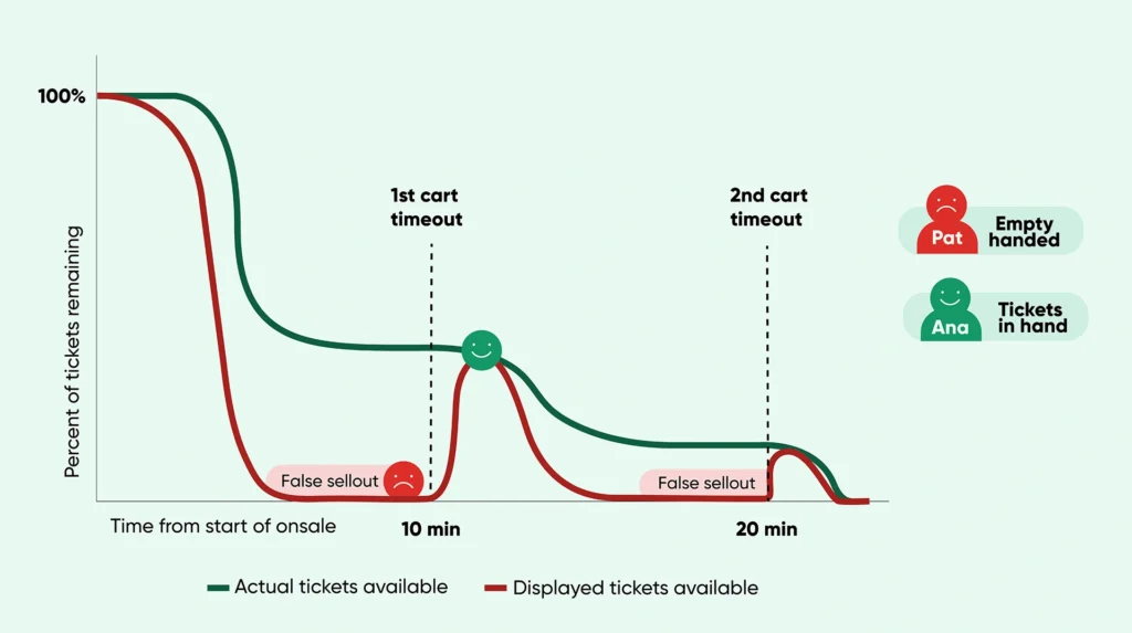 Regular Ticket vs Discount Ticket: The Real Difference